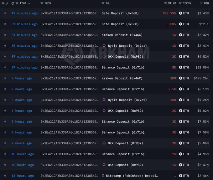 A cryptocurrency transaction tracking interface (Arkham) showing recent ETH deposits to exchanges including Gate, Kraken, Bybit, OKX, and Binance, with various USD values.