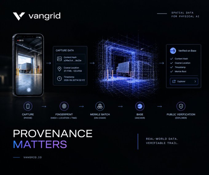 A marketing graphic for Vangrid showing 'SPATIAL DATA FOR PHYSICAL AI' with the tagline 'PROVENANCE MATTERS' and workflow icons for capture, fingerprinting, verification, and explorer.