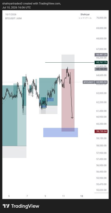 A TradingView chart created by "shahryartrades5" on July 10, 2026, displays the BTCUSDT 60-minute price action hovering around 63,985.94, with bearish colored zones marked between 65,164.49 and 66,487.20, aligning with the post's intent to short Bitcoin and ride the price down toward the highlighted target near 59,730.94.