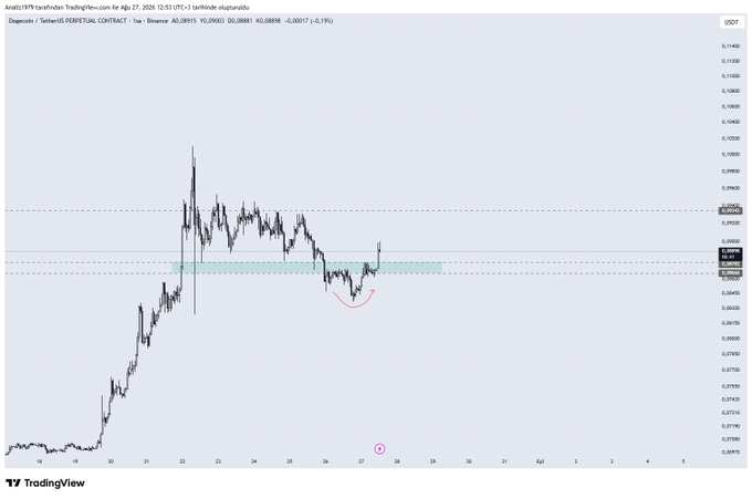 A TradingView chart displays the DOGE/USDT perpetual contract on Binance, showing a recent price recovery around the 0.08881 level near a highlighted support zone, consistent with the post's optimistic "#doge It looks nice" sentiment.