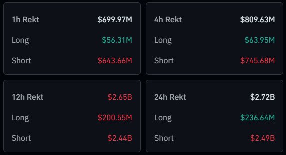 The image displays cryptocurrency liquidation data across four timeframes (1h, 4h, 12h, and 24h), showing $699.97M, $809.63M, $2.65B, and $2.72B respectively in total liquidations. Short positions dominated the wipeouts across all intervals, with $2.49B in shorts liquidated in the 24h window—reinforcing the post's claim of a historic short squeeze event.