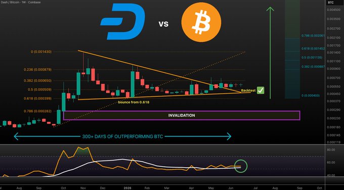 The image shows a chart of the price movement of two different cryptocurrencies, DASH (Digital Dollar Hash) and Bitcoin, over the past few days. DASH has seen a significant decrease in value compared to Bitcoin, indicating that DASH might be a more bearish option for investors who are looking for risk-averse assets during turbulent market conditions. On the other hand, Bitcoin has experienced an upward trend, suggesting its potential as a hedge against economic uncertainty or a speculative asset. The post offers advice on how to evaluate which cryptocurrency is the best fit for one's investment strategy based on its historical performance and price movements relative to Bitcoin.