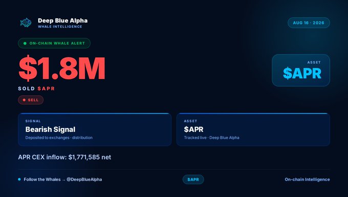 A "Deep Blue Alpha" whale intelligence alert dated Aug 16, 2026 reports a $1.8M sell of $APR (APR) with a Bearish Signal indicating distribution to exchanges, aligning with the post's note of $1,771,585 net APR CEX inflow.