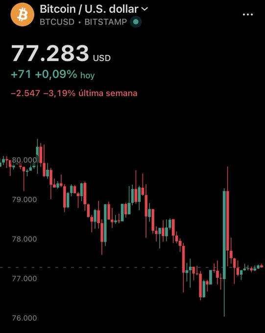 A trading chart on a mobile app shows Bitcoin/U.S. dollar (BTCUSD on BITSTAMP) priced at 77,283 USD, up +71 (+0.09%) today but down -2,547 (-3.19%) over the past week.