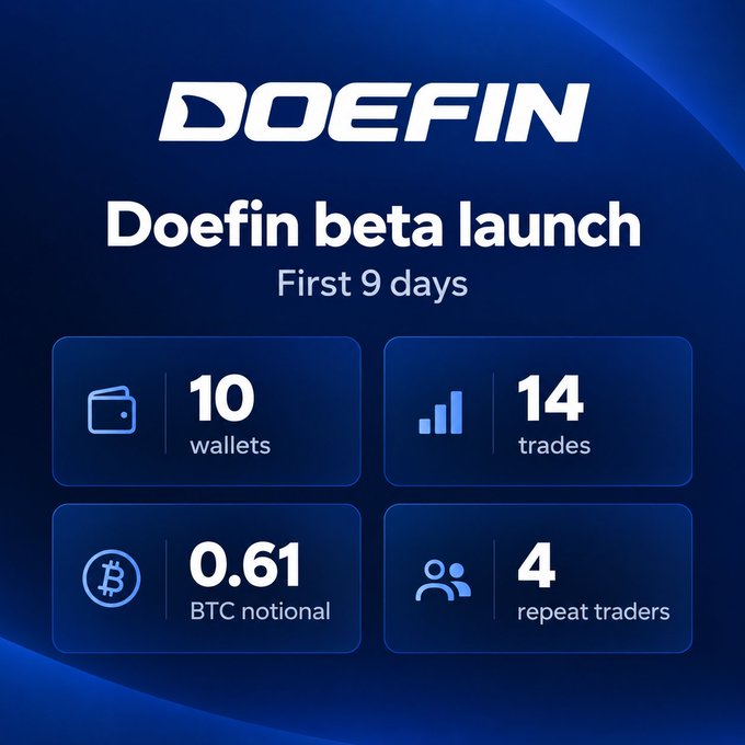 A promotional graphic for 'Doefin beta launch' showing statistics for the first 9 days: 10 wallets, 14 trades, 0.61 BTC notional, and 4 repeat traders.