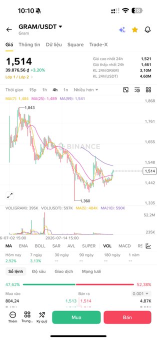 A Binance trading chart shows GRAM/USDT priced at $1.514, down 3.20% over 24 hours, with the price having dipped from $1.843 to a low of $1.360 before recovering—visually illustrating the "dips" mentioned in the post about buying opportunities for the token.