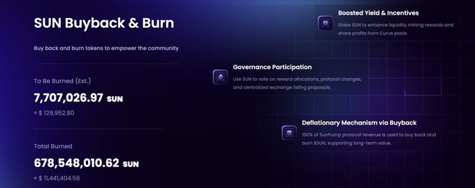 The image is a dark blue infographic titled "SUN Buyback & Burn" displaying SUN token buyback metrics, including 7,707,026.97 SUN to be burned (~$129,952.80) and 678,548,010.62 SUN total burned (~$11,441,404.56), highlighting features like "Boosted Yield & Incentives," "Governance Participation," and "Deflationary Mechanism via Buyback." It visually reinforces the post's claim that $SUN's value accrual relies on deterministic, revenue-driven buybacks that mechanically reduce token supply.