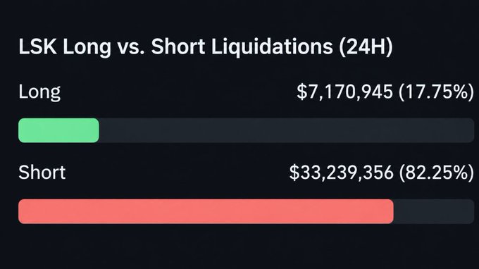 A dark-themed chart titled 'LSK Long vs. Short Liquidations (24H)' showing Long liquidations at $7,170,945 (17.75%) in green and Short liquidations at $33,239,356 (82.25%) in red.