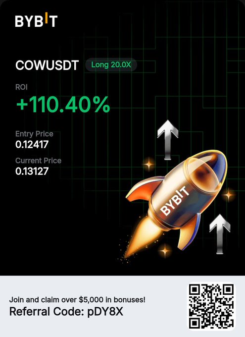 A Bybit promotional image displays a +110.40% ROI on a 20.0X long position for COWUSDT, showing entry price 0.12417 and current price 0.13127, with a referral code "pDY8X" offering $5,000 in bonuses.

The image appears to celebrate a profitable leveraged trade, contrasting the poster's frustration with memecoin liquidations by showcasing a successful long position despite the volatile market conditions.