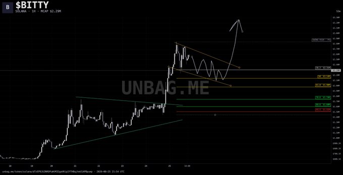 A 1-hour BTC/USD chart from Unbag.ME showing $BITTY's price at $2.29M, up 7.29% with a descending triangle pattern forming and a white arrow projecting a bullish breakout toward the $3M resistance zone above.