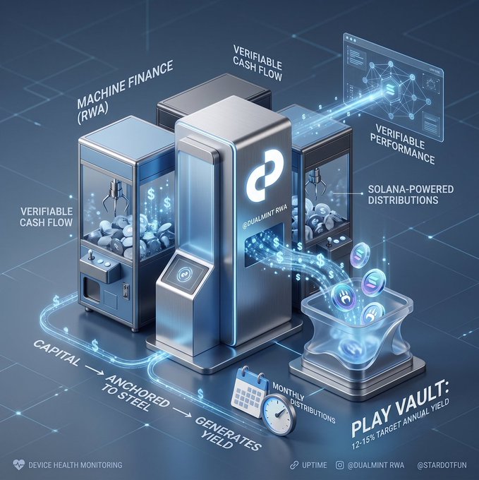 A 3D isometric infographic for 'DualMint RWA' illustrating 'Play Vault' machine finance (RWA), showing how capital anchored to steel generates yield with verifiable cash flow and Solana-powered distributions, targeting 12-15% annual yield.