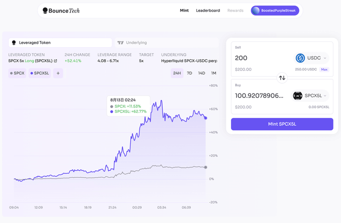 A screenshot of the BounceTech DeFi platform showing SPCX5x (SPCXSL) trading interface with a 24-hour chart displaying significant gains (SPCX +11.5%, SPCXSL +62.7%), along with a swap panel offering to mint 200 USDC worth of SPCXSL at a rate of 100.92 SPCXSL per USDC. The image illustrates the BounceBit platform's leveraged token minting feature, which the post highlights as a grounded application embodying HyperEVM's shared state between HyperCore and HyperEVM.