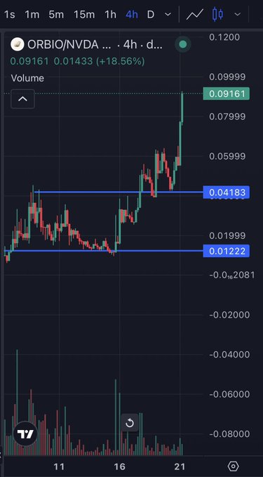 A TradingView candlestick chart of ORBIO/NVDA showing a 4-hour timeframe with price at 0.09161, up 18.56%, and volume bars at the bottom.
