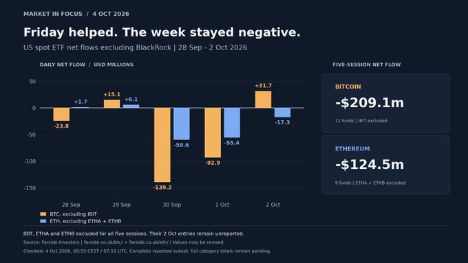 A financial chart titled 'Friday helped. The week stayed negative.' showing US spot ETF net flows from 28 Sep - 2 Oct 2026, with Bitcoin at -$209.1m and Ethereum at -$124.5m over five sessions.