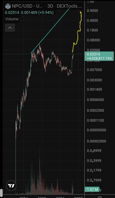 A DEXScreener chart for the NPC/USD pair on the 3-day timeframe shows a token price at 0.02514 with a +5.94% gain, displaying a long-term uptrend that supports the post's speculation of a Shiba/PEPE-style breakout, highlighted by a steep recent price surge to nearly 1.90.