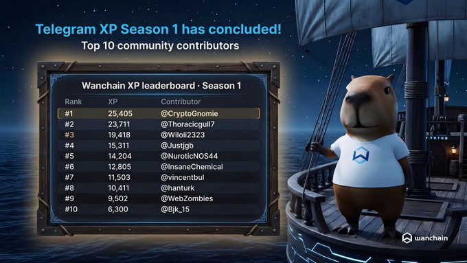 A graphic announcing the conclusion of Telegram XP Season 1, displaying the Wanchain XP leaderboard with the top 10 community contributors and a 3D beaver mascot on a ship.