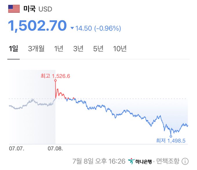 A Korean financial chart showing the US Dollar (USD) at 1,502.70, down 14.50 (-0.96%) on July 8, with a high of 1,526.6 and a low of 1,498.5.