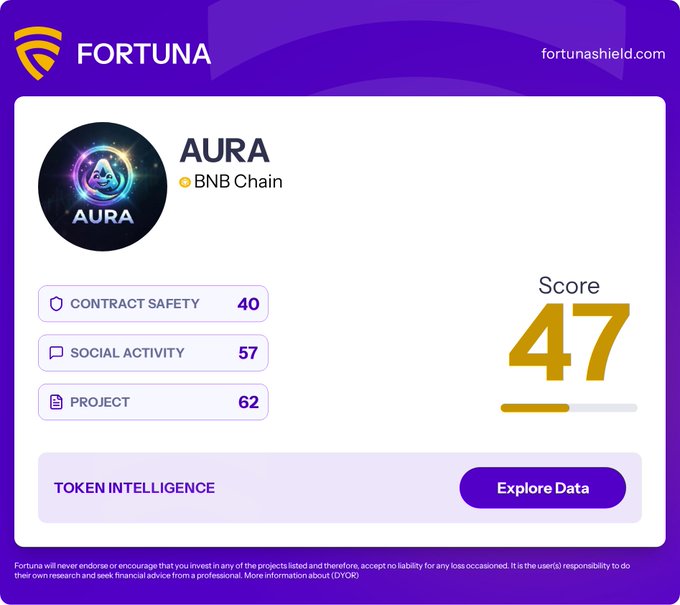 FortunaShield's review of AURA token on BNB Chain displays an overall score of 47/100, with breakdown metrics showing Contract Safety at 40, Social Activity at 57, and Project at 62.