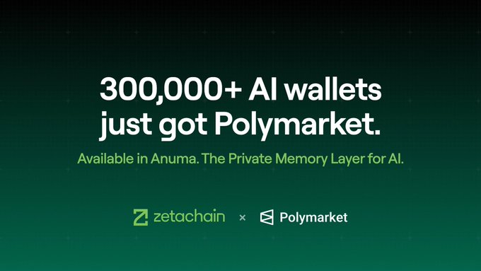 A dark green promotional graphic announces "300,000+ AI wallets just got Polymarket" with the tagline "Available in Anuma. The Private Memory Layer for AI." At the bottom, the ZetaChain and Polymarket logos are displayed side by side, visually reinforcing the partnership between the two platforms.