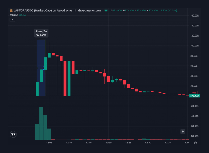 A candlestick chart from dexcreener.com shows the LAPTOP/USDC token on Aerodrome experiencing a classic pump-and-dump pattern, with the price spiking sharply around 12:05 to a peak near $120B (Volume 37.54, +0.01%), then crashing down to $273.47M by 12:40, illustrating the rapid collapse referenced in the post about the Hunter Biden-linked meme coin scheme.