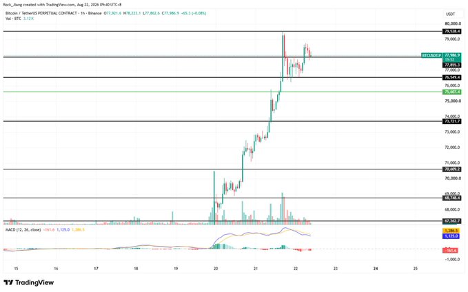 A TradingView candlestick chart of BTC/USDT perpetual contract on Binance shows Bitcoin surging from around $67,300 on August 17 to approximately $77,800 by August 22, currently consolidating near the $77,000 level with the MACD indicator displaying bullish momentum at 1,329.6, aligning with the post's description of BTC's five consecutive bullish daily candles and nearly 6,500-point rally.