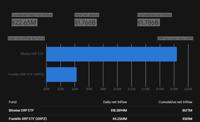 A dashboard shows U.S. XRP spot ETFs recording a combined daily net inflow of $22.65M, with total net assets of $1.766B and cumulative net inflow of $1.786B (1.80% XRP net asset ratio). The bar chart and accompanying table break this down by fund: Bitwise XRP ETF led with $18.3894M (cumulative $677M), while Franklin XRP ETF (XRPZ) added $4.2561M (cumulative $501M), matching the post's figures.