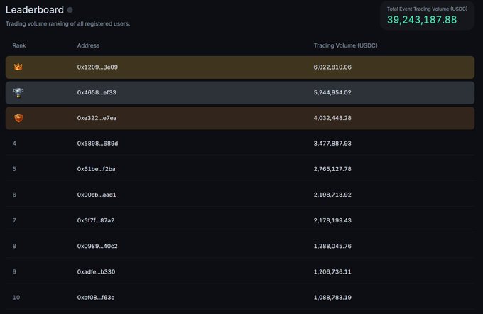 A cryptocurrency trading leaderboard displaying the top 10 addresses by trading volume in USDC, with the top three being 0x1209...3e09 (6,022,810.06), 0x4658...ef33 (5,244,954.02), and 0xe322...e7ea (4,032,448.28), and total event trading volume of 39,243,187.88.