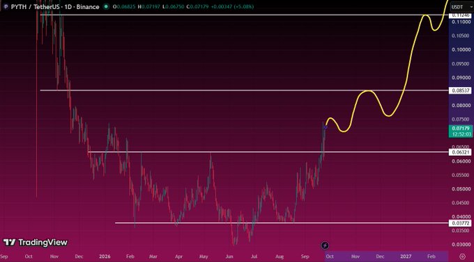 TradingView chart of PYTH/TetherUS (PYTHUSDT) on Binance daily timeframe, showing price at 0.07179 USDT with a +5.08% change, displayed in USDT currency.