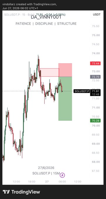 A TradingView 15-minute chart of SOL/USDT showing price action around $71.91 with a short setup marked by a green entry zone (~$70.28) and red target zones (~$72.70 and $73.44), reflecting the "weekend chop" trade idea referenced for $SOL.
