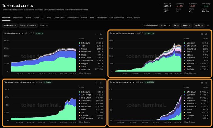 A Token Terminal dashboard displaying tokenized assets with an overall market cap of $336.1 billion, featuring four charts that show stablecoins leading at $252.3 billion (+1.14%), followed by tokenized funds ($14.3 billion, -3.65%), tokenized commodities ($7.8 billion, +269.8%), and tokenized stocks ($2.4 billion, +38,287%). The data supports the post's claim, as the dramatic percentage gains in commodities and stocks highlight them as emerging growth categories despite stablecoins maintaining dominance by total market capitalization.