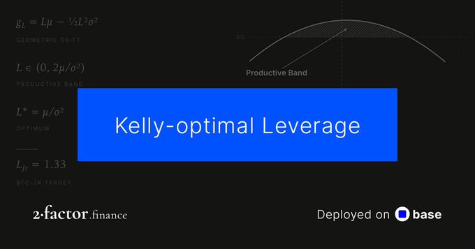 A graphic titled 'Kelly-optimal Leverage' from 2-factor.finance, showing mathematical formulas for geometric drift and the productive band, with a deployment badge for Base.