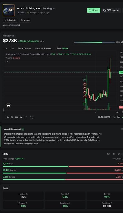 A memecoin page for 'world licking cat' ($lickingcat) on Solana, showing a market cap of $273K with a +296.40% price change and pump.fun statistics.