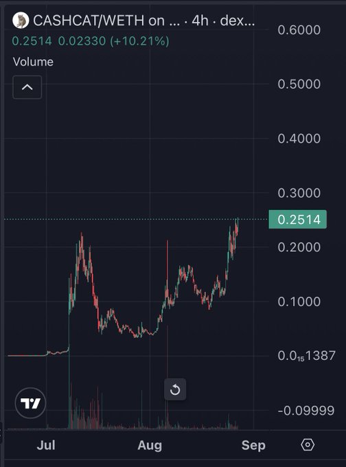 A cryptocurrency trading chart for CASHCAT/WETH on a decentralized exchange, showing a 10.21% gain at 0.2514 with a 4-hour candlestick price chart and volume bars from July to September.