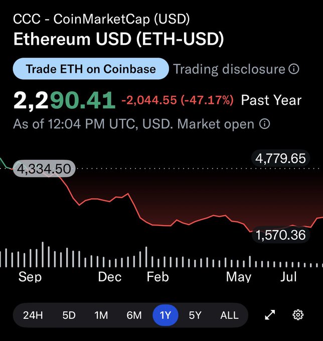 A CoinMarketCap chart shows Ethereum (ETH-USD) at $2,290.41, down 47.17% (-$2,044.55) over the past year, with a high of $4,779.65 (near the year-ago $4.7K figure mentioned in the post) and a low of $1,570.36. The accompanying post highlights ETH's significant decline from its ~$4.7K price one year ago to its current level.