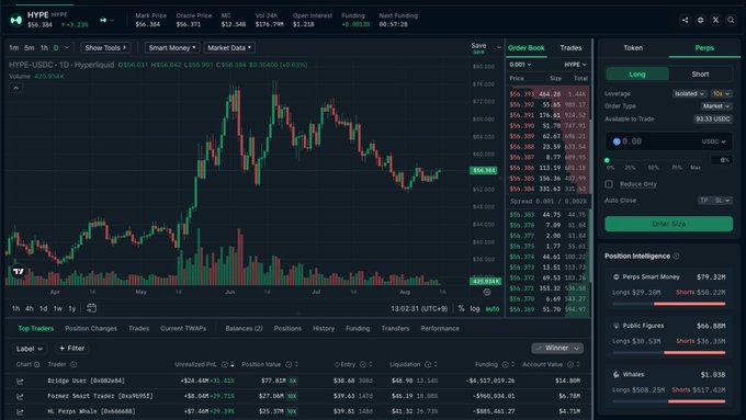 A Hyperliquid (HYPE) trading dashboard showing a daily candlestick chart with the price at $56.39 (up 3.23%), alongside an order book, long/short perpetual trading interface, and a "Position Intelligence" panel highlighting smart money ($79.32M), public figures ($66.92M), and whales ($1.02B) positioning data, visually supporting the post's observation that smart money is not buying the recent price rally despite positive funding rates.