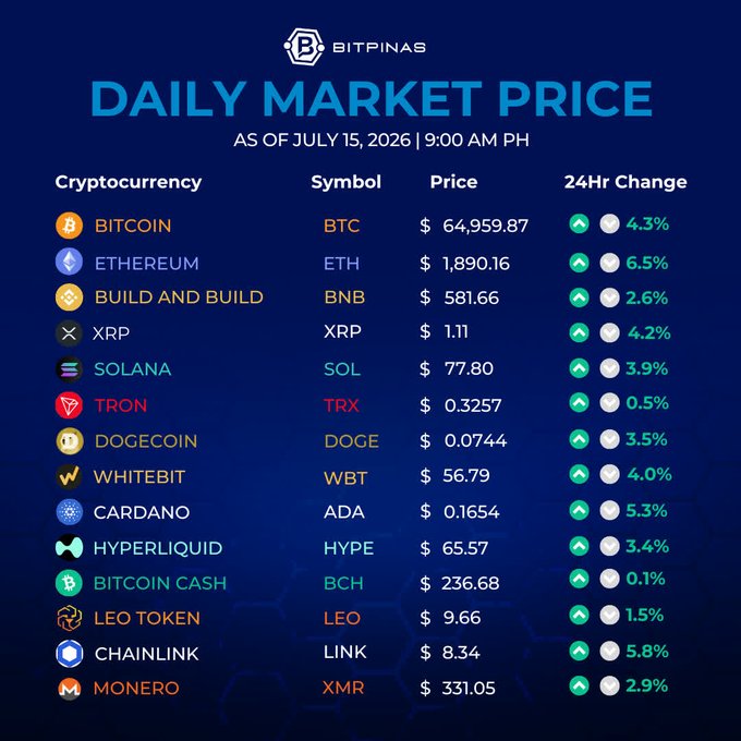 A 'DAILY MARKET PRICE' infographic from BITPINAS dated July 15, 2026, listing cryptocurrency prices and 24-hour changes, including BTC at $64,959.87 (+4.3%), ETH at $1,890.16 (+6.5%), and SOL at $77.80 (+3.9%).