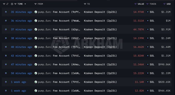 A blockchain transaction log from Arkham showing recent pump.fun fee account deposits to Kraken, with values listed in SOL and USD.