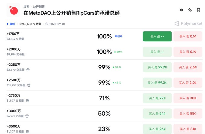 A Chinese-language screenshot from Polymarket showing a public market titled '在MetaDAO上公开销售RipCars的承诺总额' (RipCars total commitment publicly sold on MetaDAO) dated 2026-09-01, with various price tiers ranging from 0.1¢ to 81¢.