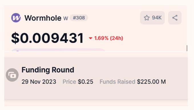 A screenshot of a cryptocurrency price tracker displaying "Wormhole" (ticker symbol not clearly visible but logo shown) at a price of "$0.009431" with a "1.69%" red drop indicator over 24h, below which is a "Funding Round" entry dated "29 Nov 2023" showing a price of "$0.25" and "Funds Raised $225.00 M".