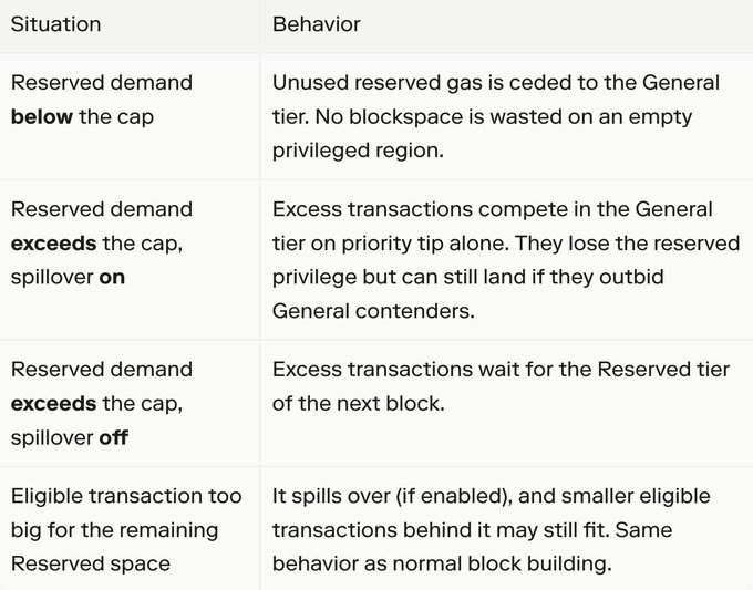 The image shows a table with three columns labeled "Reserved Demand", "Unused Reserves", and "General Tier". The first row of the table lists the reserves for each tier, while the second row explains that unused reserves go to the General Tier when demand is light. The third row provides information about how much gas can be reserved in each tier based on the reserves available at the time.
