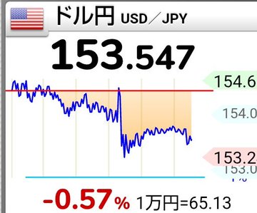 A currency chart shows the USD/JPY exchange rate at 153.547, down -0.57%, with 1万円 = 65.13, displaying a downward trending line graph against a Japanese flag header.