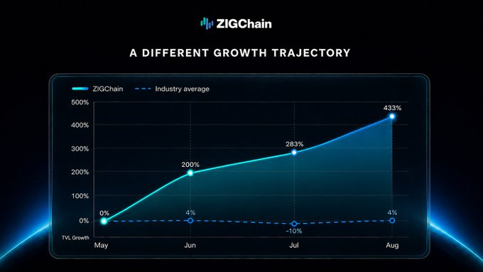 A line chart from ZIGChain titled "A Different Growth Trajectory" compares ZIGChain's TVL growth against the industry average from May to August, showing ZIGChain surging from 0% to 433% while the industry hovers around 4% (even dipping to -10% in July)—visually reinforcing the post's claim that ZIGChain's 433% growth dramatically outpaces a stagnant industry average, fueling its TVL, trading capital, revenue, and $ZIG buyback flywheel.