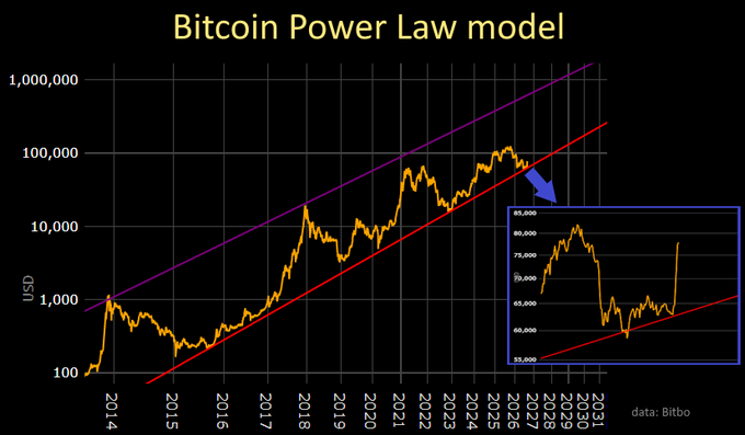 The chart displays the Bitcoin Power Law model in USD on a logarithmic scale from 2014 to 2031, showing the actual Bitcoin price (orange line) closely tracking the lower red trend line, with an inset zoom highlighting a recent dip near $60,000. The image illustrates how Bitcoin's price has remained above the lower bound of the power law band even after recent volatility, reinforcing the post's claim that the model "survived" a close test.