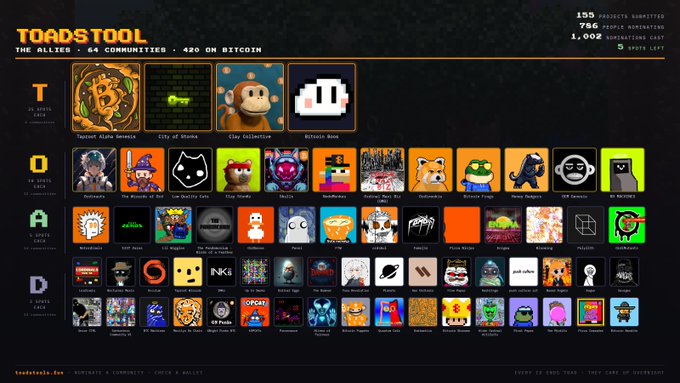 The image displays the "TOADS TOOL" website showcasing 420 NFT communities across 64 alliances on Bitcoin, with stats showing 155 projects submitted, 266 open spots, and 1,002 donations cast (3 spots left). It features a grid of community logos including Taproot Globe America, City of Memes, Clay Collective, Bitcoin Bois, Magic Eden, and various meme characters, with tiers labeled T (5 spots), O (16 spots), A (4 spots), and D (25 spots)—relating to the post's message about founders needing to claim their allocations before the 3-day deadline expires.