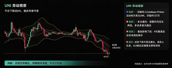 A financial trading chart titled 'UNI 异动观察' showing Uniswap price action, with annotations indicating a 6% drop and key support/resistance levels at 8.50 and 8.57.
