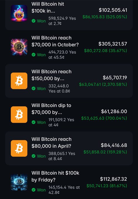 A mobile app interface displays a history of won prediction markets regarding Bitcoin's price, showing questions like 'Will Bitcoin hit $100k...' and 'Will Bitcoin reach $150,000 by...' alongside large profit amounts in green text.