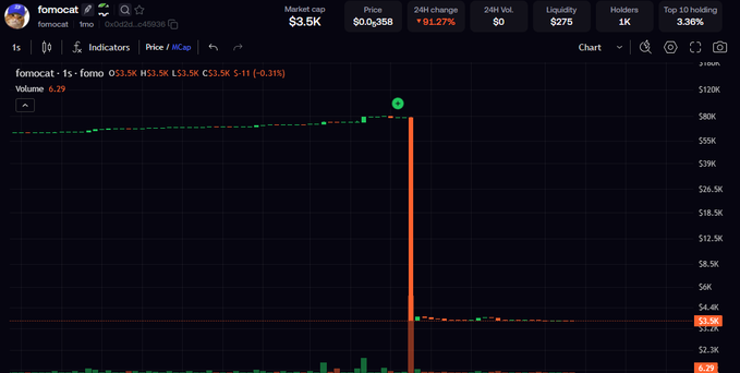 A dark-themed cryptocurrency trading chart for the token 'fomocat' (ticker 1s), showing a market cap of $3.5K, price of $0.0,358, and a 24H change of +91.27%, with a sharp vertical spike in price action.