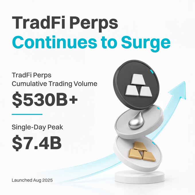 A promotional graphic announcing that "TradFi Perps Continues to Surge," highlighting a cumulative trading volume of $530B+ and a single-day peak of $7.4B since its August 2025 launch, visually reinforced by stacked coin icons and an upward-trending arrow that echoes the post's message about growing demand.