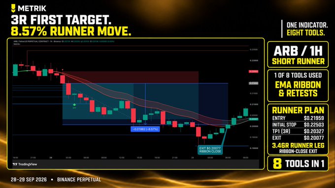 A trading chart from Metrik showing an ARB/USDT perpetual pair with an 8.57% runner move, highlighting an EMA Ribbon & Retests entry and exit plan.