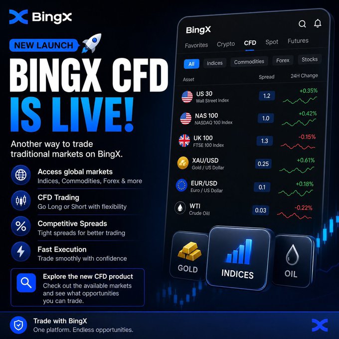 Promotional graphic for BingX announcing 'BINGX CFD IS LIVE!' featuring a mobile interface displaying CFD markets like US 30, NAS 100, UK 100, XAU/USD, EUR/USD, and WTI with spreads and 24H changes.